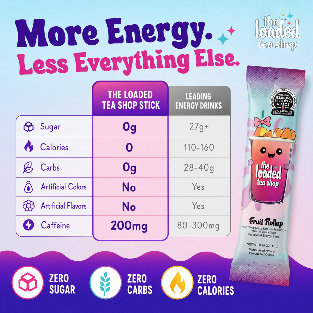Loaded tea compared with leading energy drinks